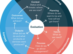 This wheel diagram depicts Evaluation as the centre circle with six radiating segments which represent the elements of the management cycle framework.  1. Context - status and threats: where are we now? 2. Planning - where do we want to be and how will we get there? 3. Inputs - What do we need? 4. Process - How do we go about management? 5. Outputs - what did we do and what products or services were produced? 6. Outcomes - what did we achieve? 