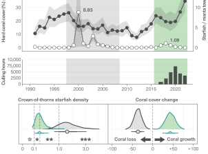 This figure has four panels. The top (first) panel is a line graph that shows estimates for coral cover (in percentage) on the primary y-axis and starfish densities (number of crown-of-thorns starfish per manta tow) on the secondary y-axis. The x-axis shows the years from 1990 to 2022. There is a vertical grey shaded area from 1998 to 2008 highlighting the third crown-of-thorns starfish outbreak and a green shaded area from 2016 to 2022 highlighting the fourth crown-of-thorns starfish outbreak.