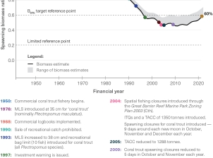 This is a line graph showing ‘Spawning biomass ratio’ on the y-axis and ‘Financial year’ on the x-axis (ranging from 1950 to 2020). There are coloured dots along a black line that relate to key management actions. 