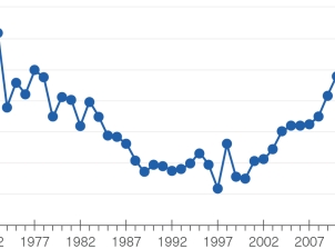 A line diagram showing the number of nesting female loggerhead turtles per year from 1967 to 2017. In the context of the period of time shown on the graph, a particularly high number of nesting turtles was recorded in 1973 with just over 600 females. Numbers gradually declined in 1983 from 400 females to under 200 females in 1989 and remained at that low level for the next few years. 