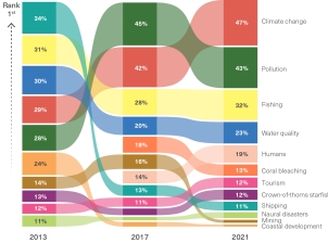 These results, from the Social and Economic Long-Term Monitoring Program survey 2021, are in response to the open-ended question: ‘What do you think are the three most serious threats to the Great Barrier Reef?’ Source: Hobman et al. 2022