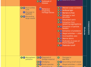 This risk matrix is consistent with the principles, framework and processes outlined in the Australian Standard (AS ISO 3100) using terms and definitions detailed in Appendix 7. The assessment is based on current and documented future trends in the identified threats and existing management measures. The compounding effects of threats are not considered. The full description of each of the identified threats is provided in Appendix 6 and the risk assessment for each threat is summarised in Appendix 8. Symbo
