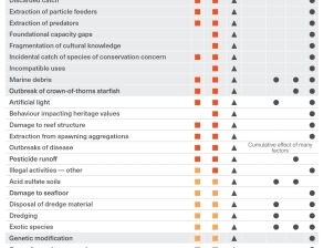 This figure links identified threats with the key factors (Chapter 6) that have the most influence on them (indicated by the black dots), either directly or indirectly. Instances where a factor is likely to only have an insignificant influence on a threat are not displayed (no dot shown). The risk level for each threat is shown, along with the scale of the risk and expected timing of the effects of the threat.