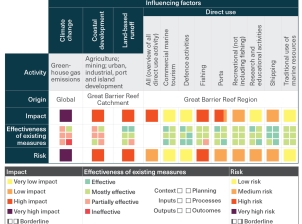 Grades for the impact of factors influencing the Region’s values (Chapters 5 and 6), the independent assessment of the effectiveness of current protection and management (Chapter 7), and overarching risk levels (Figure 9.2) are shown, including for component activities of direct use. 