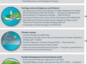 A diagram describing the future initiatives to improve the Region’s values and support resilience. 