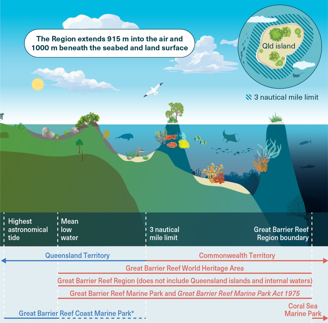 The Commonwealth and the State of Queensland have jurisdiction over various parts of the Region (red and blue lines, respectively). An intergovernmental agreement ensures integrated field management of the Great Barrier Reef Marine Park and the abutting Great Barrier Reef Coast Marine Park through joint management of marine parks and island national parks. The Queensland territory extends from the mainland to the three nautical mile limit. 