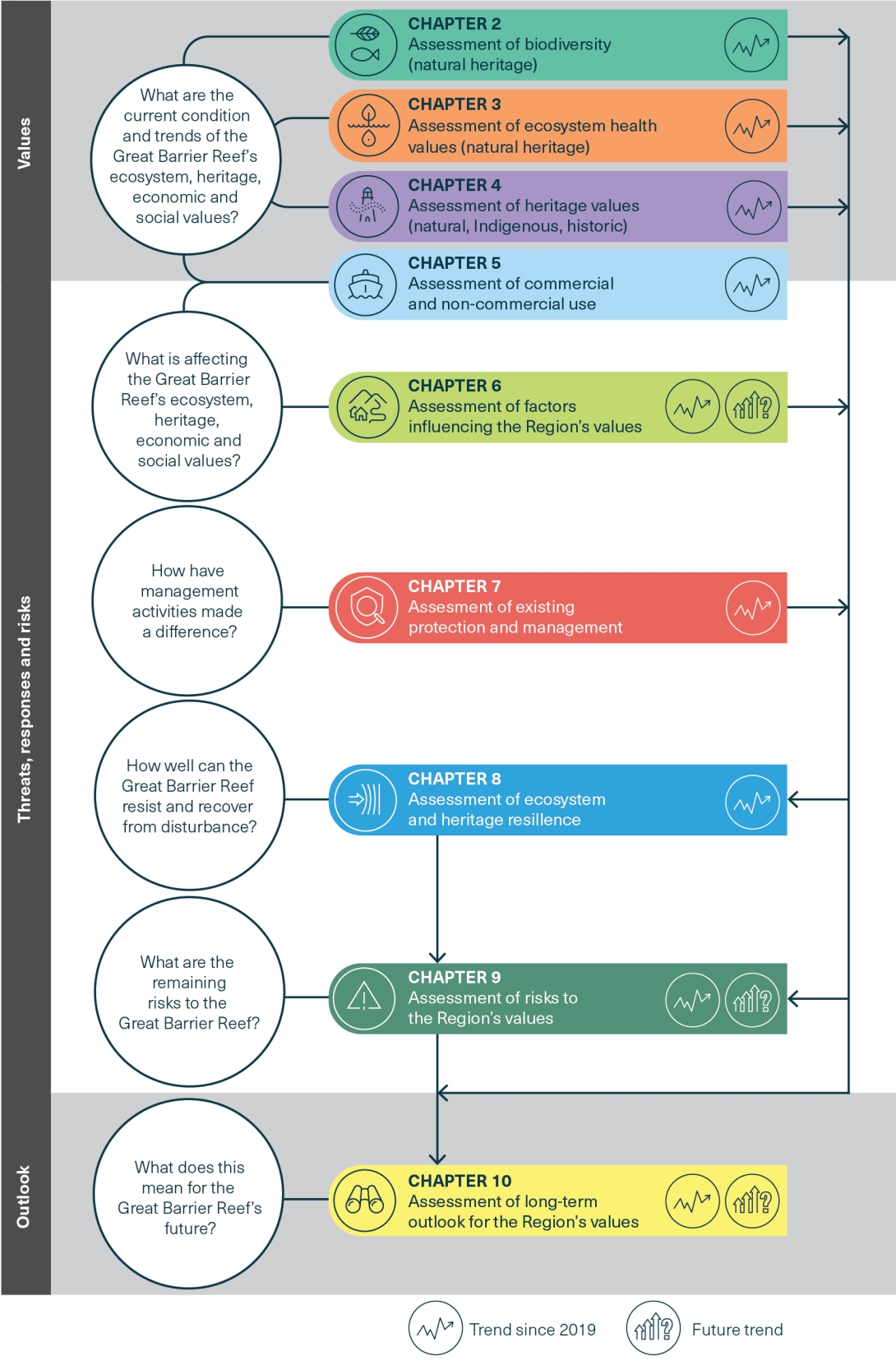 An infographic showing the Great Barrier Reef as a social-ecological system and which Outlook Report chapters are relevant to parts of the graphic. 