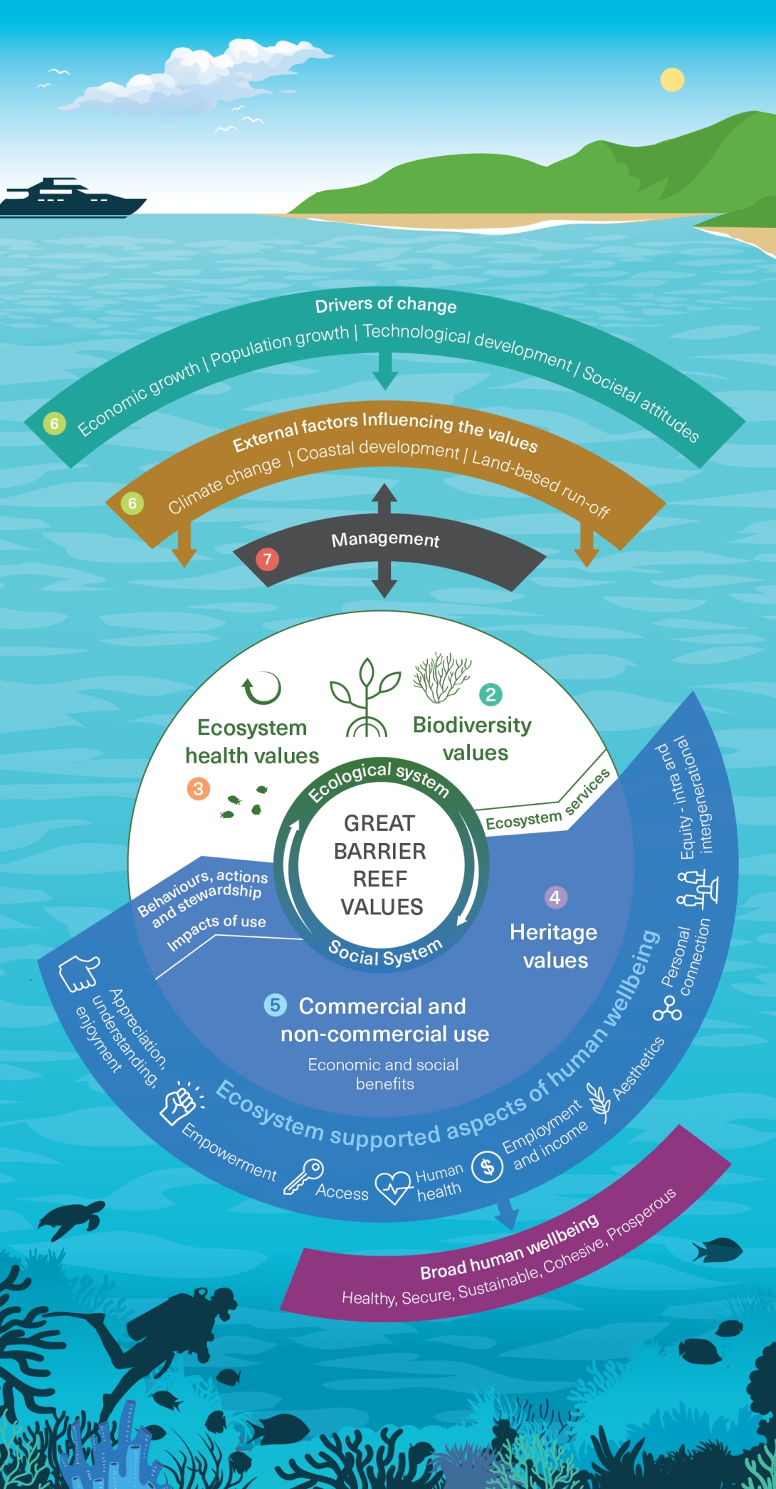 An infographic showing the Great Barrier Reef as a social-ecological system and which Outlook Report chapters are relevant to parts of the graphic. 