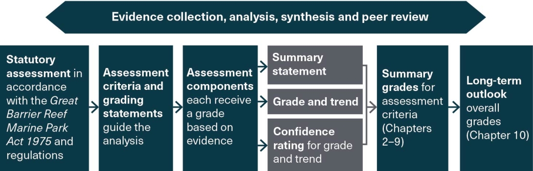 A flow chart describing the assessment approach to arrive at grades and trends which are presented at the end of each chapter. For each of the required statutory assessments, specific criteria and grading statements guide the analysis of available evidence and provide transparency. 