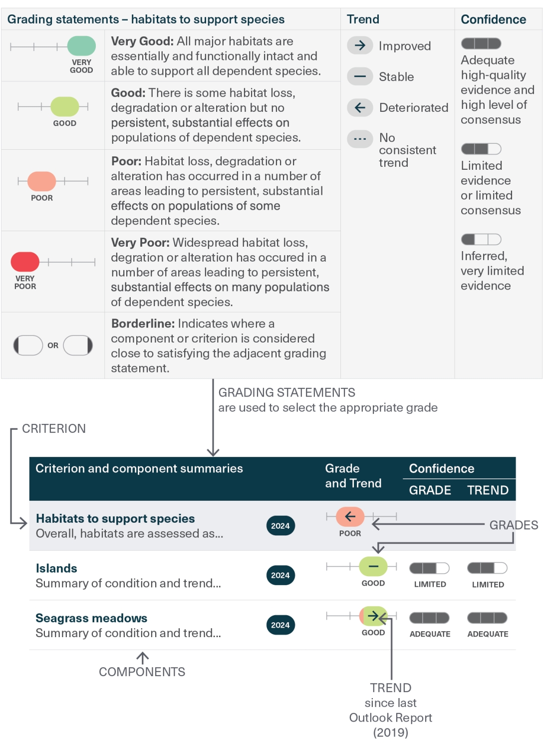 An example of a grading statement and how they relate to the assessment summary tables. 