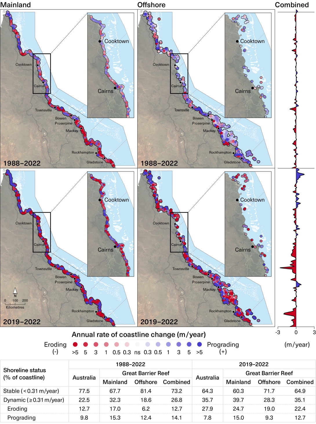 The figure consists of four maps of the Queensland coastline at the scale of the Great Barrier Reef Marine Park, with inset maps of the coastline from north of Cooktown to south of Cairns, showing average annual rates of coastal change (in metres per year) for mainland areas between 1988 and 2022 in the top left, mainland areas between 2019 and 2022 in the bottom left, offshore areas between 1988 and 2022 in the top right and offshore areas between 2019 and 2022 in the bottom right.