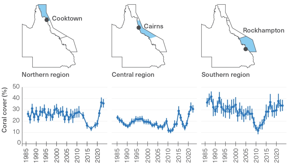 : A bar chart each for the three regions: Northern, Central, and Southern region, shows annual mean hard coral cover in percentage since 1986. These coral cover results and condition more broadly are explored in the main text.