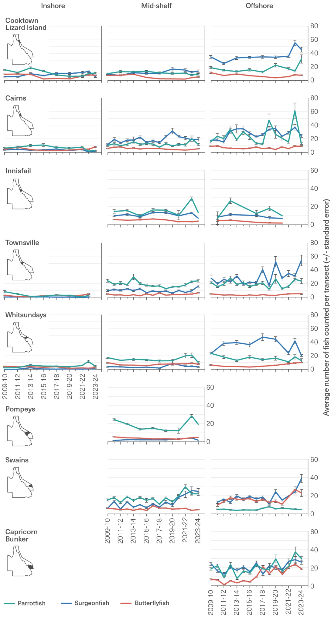 Eighteen line graphs depicting the average abundance of surgeonfish, butterflyfish and parrotfish counted by divers from reefs located inshore, mid-shelf and offshore in the following regions- Cooktown and Lizard Island, Cairns, Innisfail, Townsville, Whitsundays, Pompeys, Swains, and the Capricorn Bunker. Each line graph shows available data from the surveys between 2009-10 to 2023-24 noting not all sites were surveyed in every year consistently so there are some data gaps.