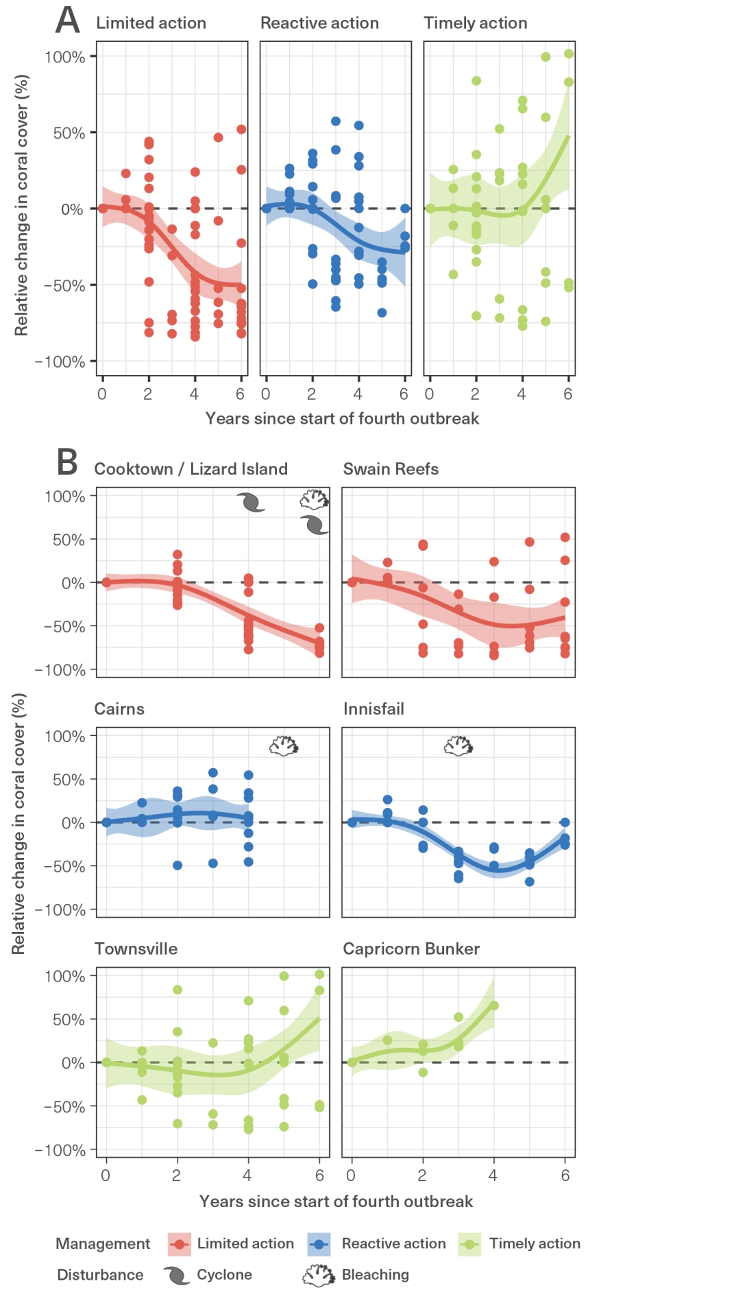 Nine scatterplots showing relative change in coral cover (y-axes range from -100% to +100%) on reefs over time expressed as number of years since start of the fourth outbreak on the Great Barrier Reef. 