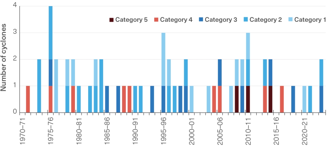 Bar graph showing the number of cyclones to enter the Region through time. There were 17 years between 1970/71 and 2022/23, that did not experience any cyclones; 1976-77 experienced the most – four cyclones, ranging between category 2 and category 4. 