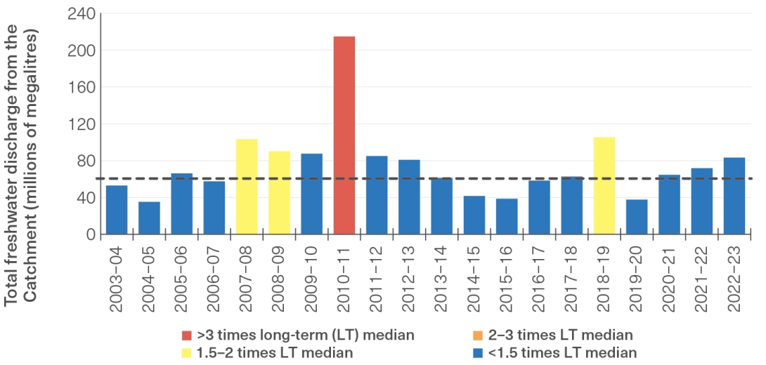 Bar graph showing total annual freshwater discharge volume through time. Discharge increased from around 50 million megalitres (less than 1.5 times long term median flow) in 2003/04 to more than 80 million megalitres (between 1.5-2 times the long-term median flow), in 2007/08 and 2008/09, and to a peak of over 200 million megalitres (more than 3 times the long term median flow) in 2010/11. 