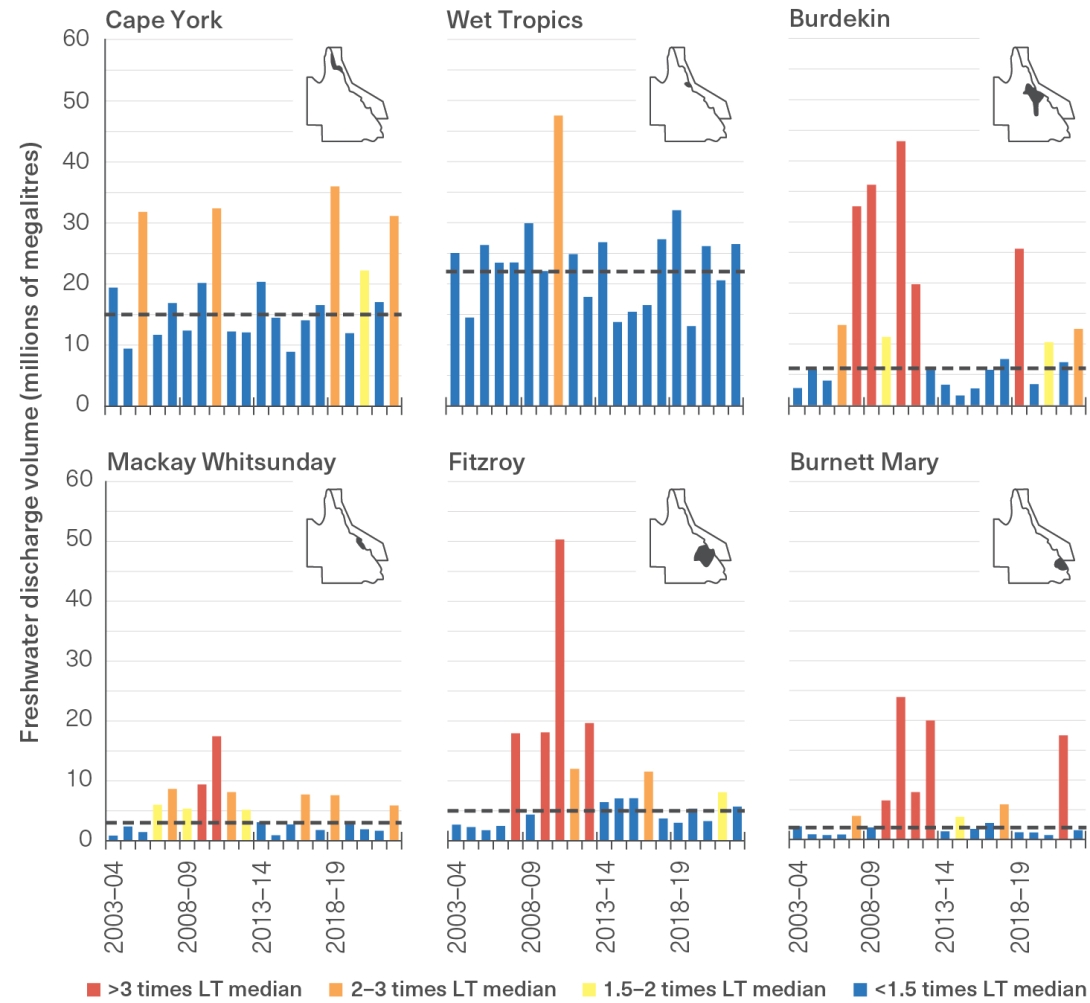 Series of 6 bar graphs showing annual freshwater discharge volume through time, from north to south; Cape York, Wet Tropics and Burdekin along the top; Mackay Whitsunday, Fitzroy and Burnett Mary along the bottom. 