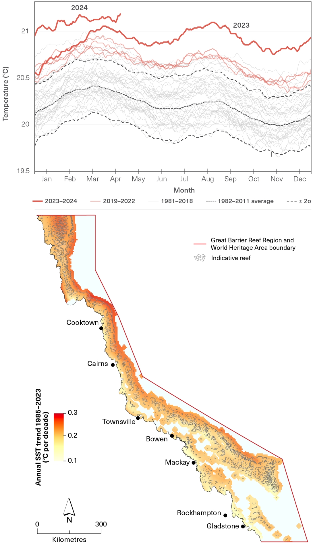 Composite figure with a line graph on top, and a map of the Great Barrier Reef Region and World Heritage boundary below. The x-axis on the graph shows a calendar year from January to December and the y-axis shows temperature and ranges from 19.5 to 21.5 degrees Celsius. 