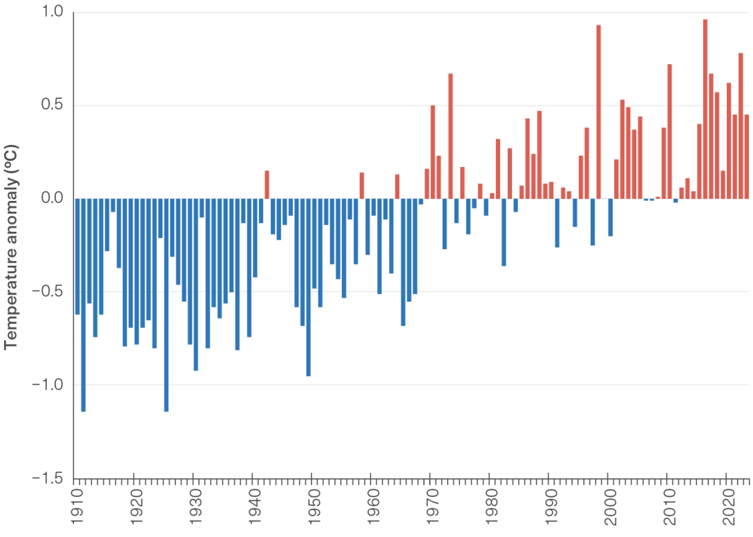 Bar graph showing annual difference in sea surface temperatures from the long-term average. Y-axis ranges from -1.5 to 1 degree Celsius. 