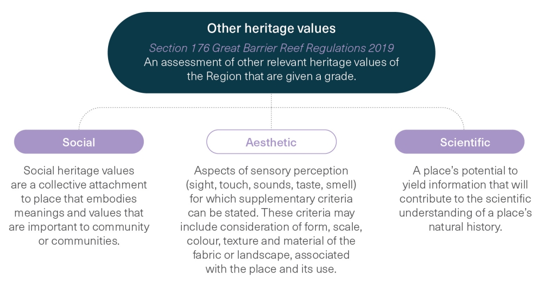 A two-tiered diagram with an elongated icon listing Human wellbeing in the first line of its top tier, followed by the associated adjectives healthy, secure, sustainable, cohesive and prosperous in the second line.