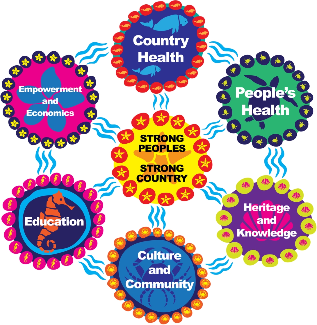 A colourful diagram explaining the links of the six identified Indigenous hubs to strong people- strong country as identified by the Indigenous Heritage Expert Group. 1) Country health, 2) People’s health, 3) Heritage and knowledge, 4) Culture and community, 5) Education, 6) Empowerment and economics.