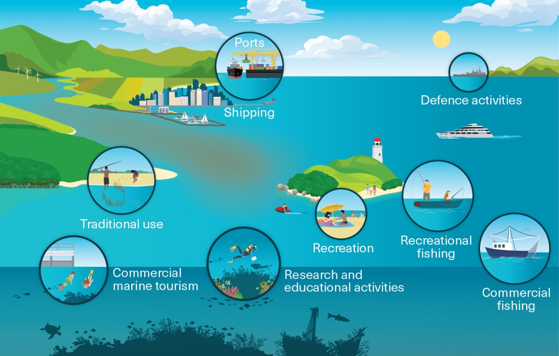 A coloured diagram depicting the commercial and non-commercial uses of the Region. The three dimensional image depicts land, islands, and the ocean. Eight circles have illustrations of different uses both above and below the waterline. These circles depict traditional use, commercial marine tourism, recreational fishing, commercial fishing, research and educational activities, recreation, defence activities and shipping.