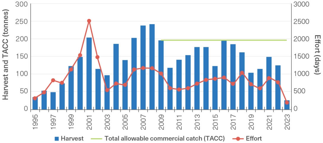 : A combined column and line graph indicating the tropical rock lobster fishery harvest and total allowable commercial catch (in tonnes) on the primary y-axis and fishery effort (in days) on the secondary y-axis, with years between 1995 and 2023 on the x-axis.