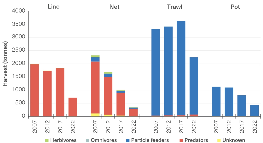 A column graph depicting the harvest (in tonnes) of predators, omnivores, herbivores, particle feeders and other/unknown by line, net, plot and trawl fisheries in 2007, 2012, 2017 and 2022.