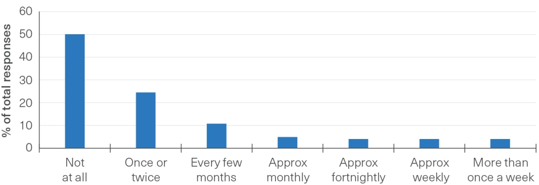 This is a bar graph. The x-axis has 7 categories that show different groups of frequency visitation. The y-axis shows the percentage of survey respondents that answered each category. 