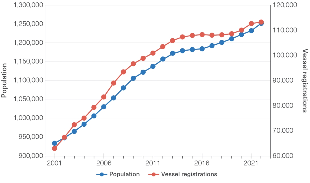 A line graph depicting that shows the total population in the Catchment and the number of vessel registrations in the Catchment from 2001–2022. 