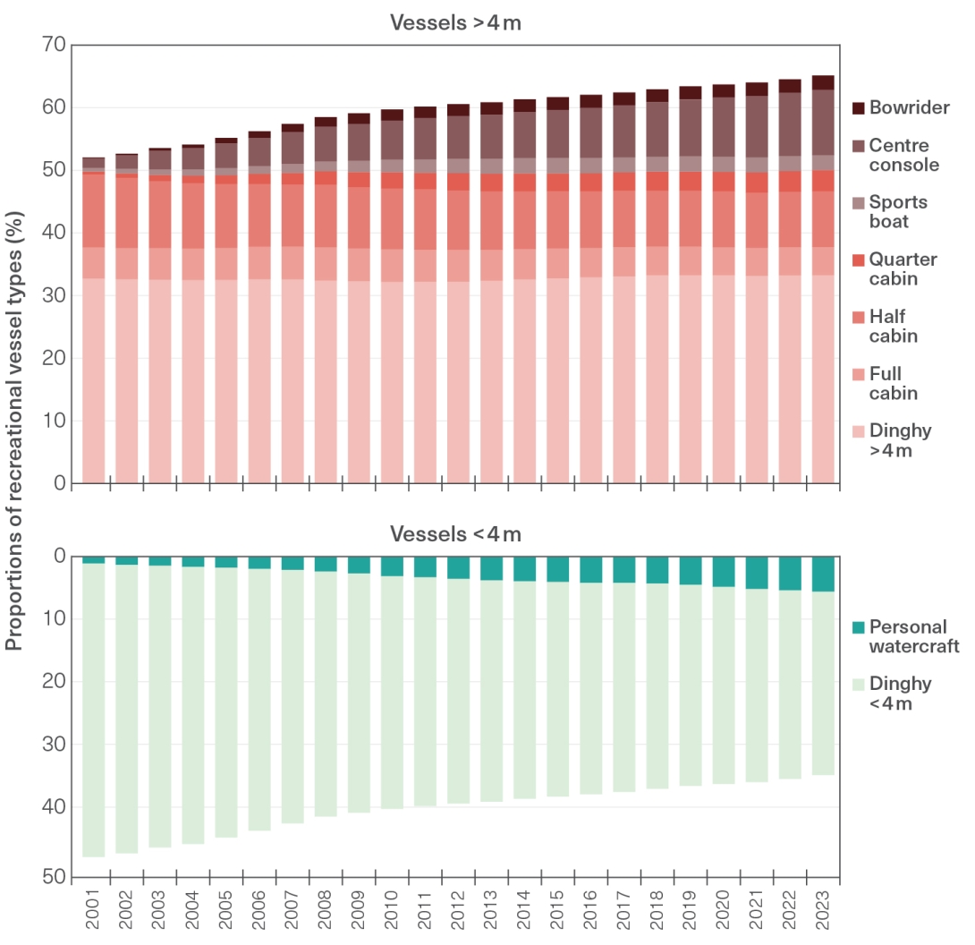 There are two stacked bar graphs. The y-axis on both graphs is for the proportion (of the total vessel registration) of different vessel types and the x-axis on both graphs are years, ranging from 2001 to 2023. The top graph depicts vessels longer than 4 metres whilst the bottom graph depicts vessels under 4 metres. 