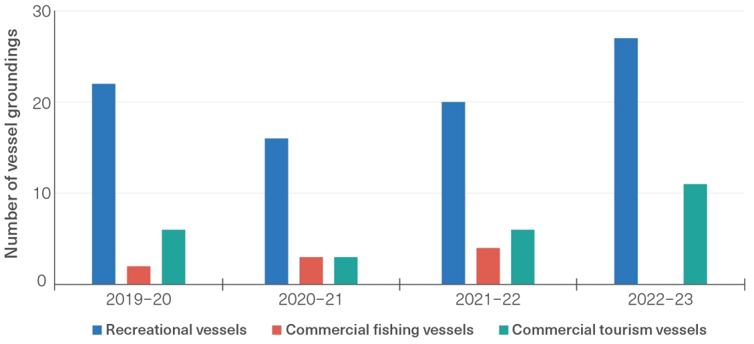 : A simple column graph showing the number of groundings involving either recreational, commercial fishing or commercial tourism vessels in the Marine Park since 2019.  Y-axis is the number of vessel groundings and x-axis is the financial years from 2019-20 to 2022-23. 