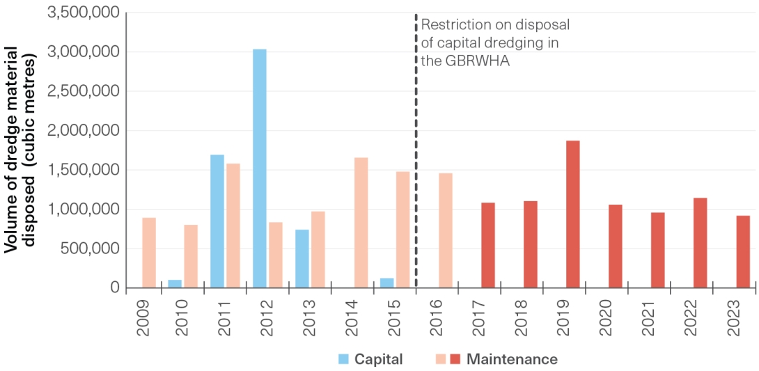 A column graph depicting the volume of dredge material disposed of within the Great Barrier Reef World Heritage Area through time. The y-axis has the volume of dredge material disposed of at sea measured in cubic metres. The x-axis is years between 2009 and 2023. 