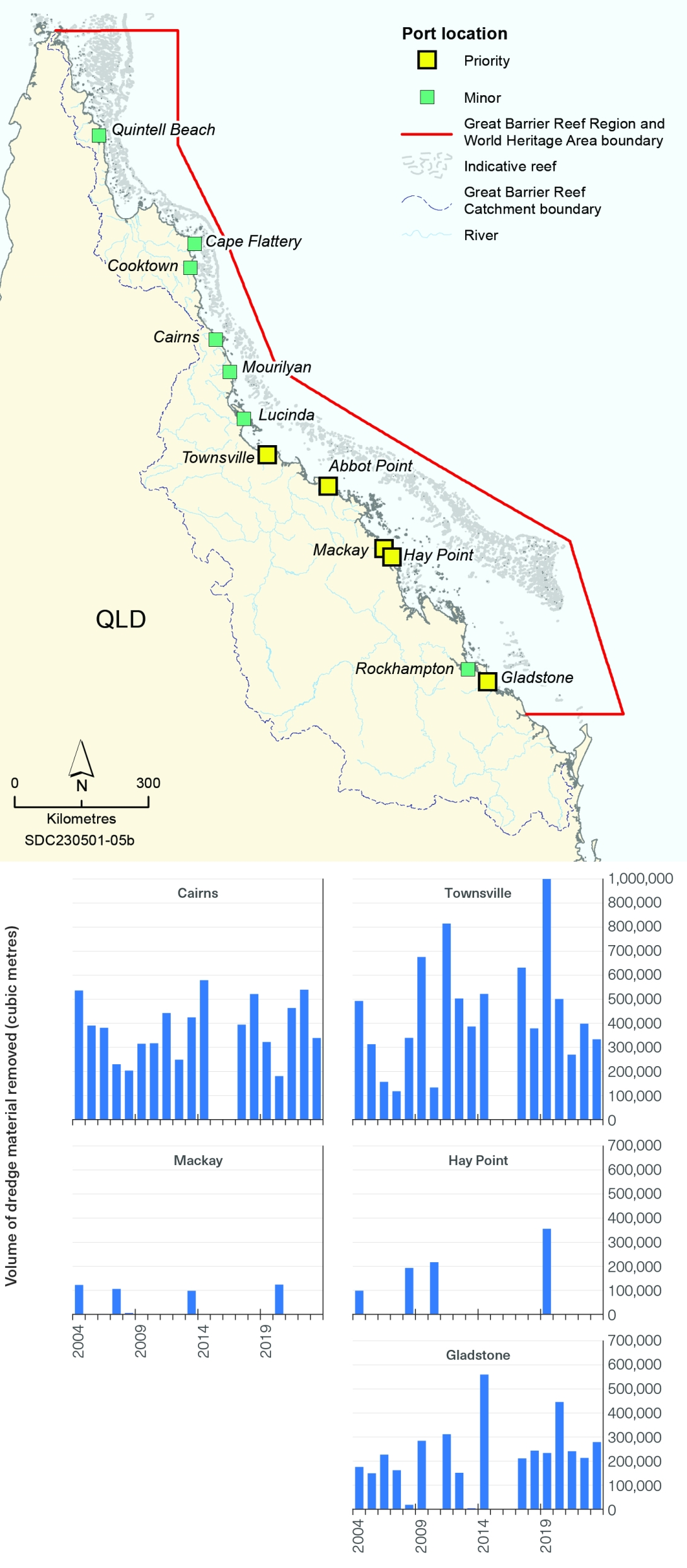 This Figure is a panel of 1 map and 5 column graphs. This is a map of the Region and Catchment, with yellow squares indicating the location of priority ports and green squares represents the minor ports. 