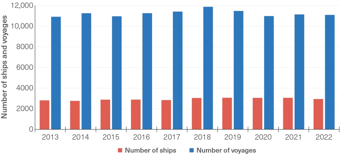 Total number of ships visiting the Region per calendar year and the total number of voyages made by those ships within the calendar years between 2013 and 2017. The ships include coal carriers, bulk carriers, container carriers, vehicle carriers, general cargo ships, tankers and cruise ships (fishing, other tourism and recreational vessels are not included). 