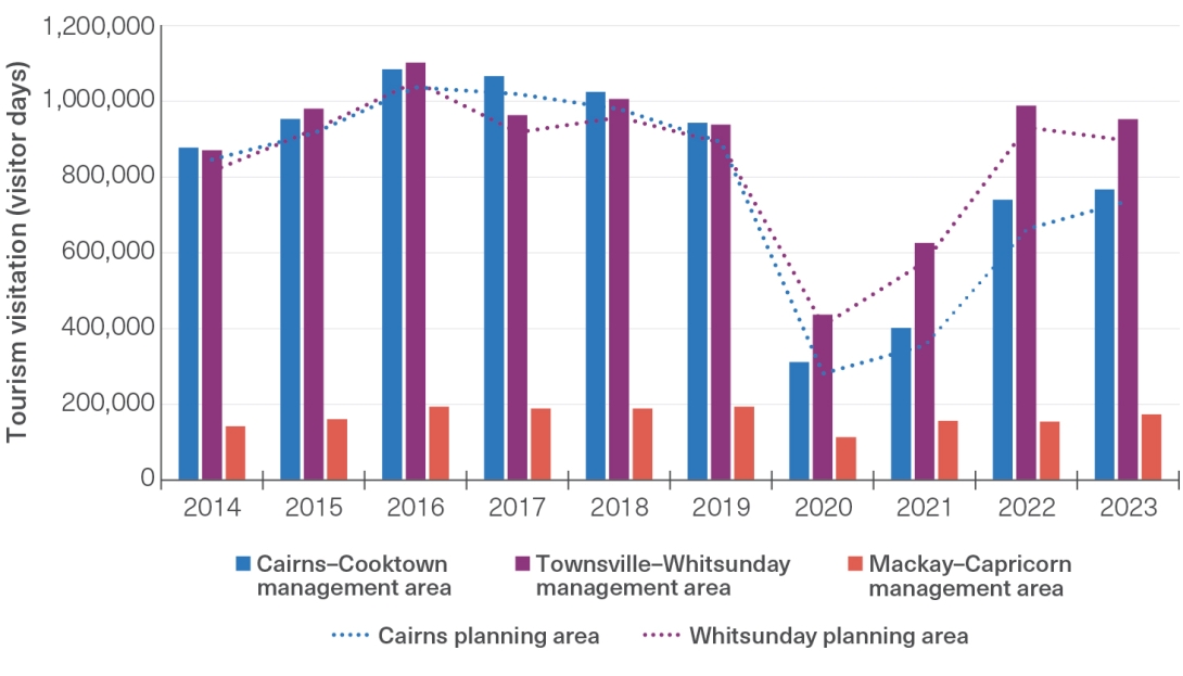 A tri-coloured bar graph depicting the number of people visiting one of three management areas between 2014 to 2023. The y-axis shows tourism visitation scale from 0 to 1,200,000. The x-axis shows individual years from 2014 to 2023.