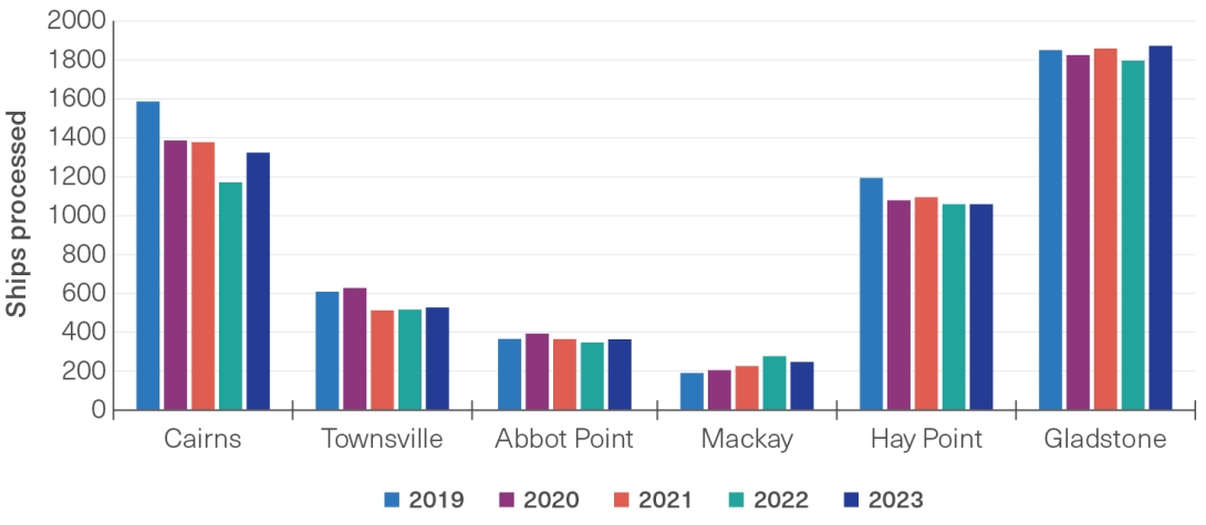 A bar chart with the x-axis show 6 categories representing each trading ports (Cairns, Townsville, Abbot point, Mackay, Hay Point, and Gladstone). Each category then contains a series of 5 coloured bars representing different years: 2019 (blue bar), 2020 (purple bar), 2021 (orange bar), 2022 (green bar), 2023 (blue bar). The y-axis depicts the number of ships processed by each port ranging from 0 to 2000.  