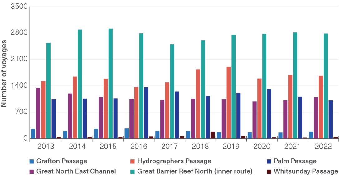 Multi-tone bar graph, with six different bar colours, one for each of the main shipping passages depicting the total number of ships that pass through per year. Bar colours are light blue (Grafton Passage); Purple (Great North East Channel); orange (Hydrographers Passage); green (Great Barrier Reef North (inner route)); dark blue (Palm Passage) and brown (Whitsunday Passage). The x-axis shows time in years from 2013 to 2022. The y-axis depicts the total number of voyages taken by ships.