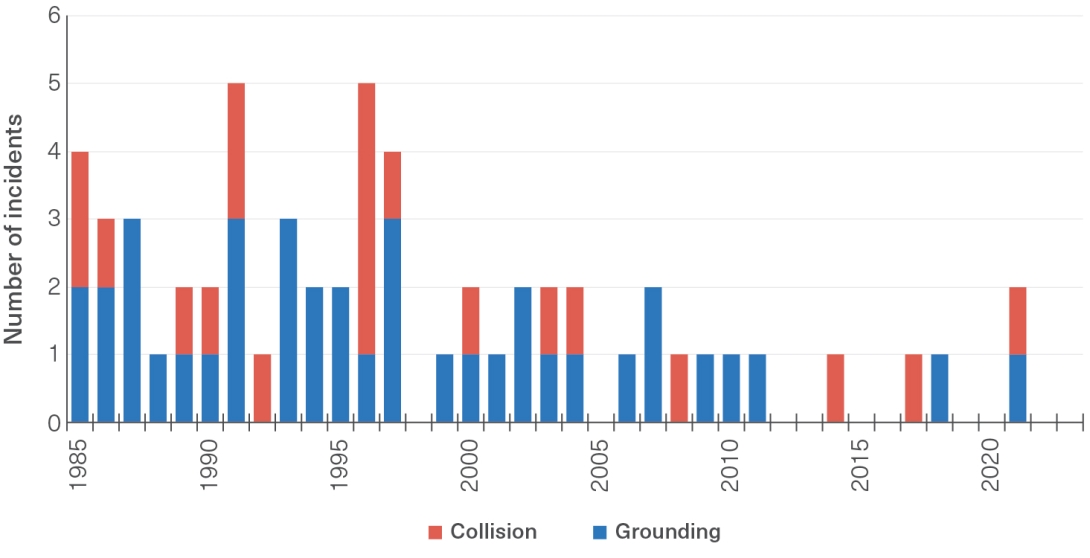 : A two toned stacked bar graph showing the number of incidents from either groundings (blue) or collisions with the seafloor (red) from 1985 to 2023. The y-axis is number of incidents from 0-6. The x-axis is time in years from 1985 to 2023.