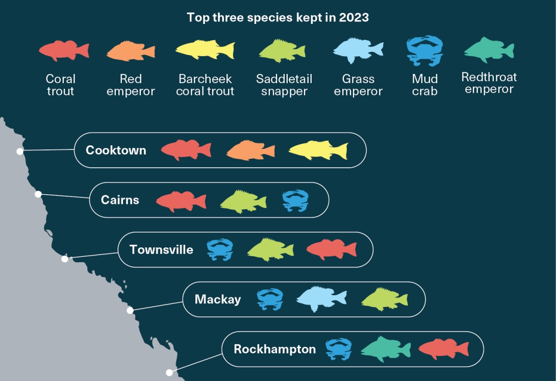 An infographic showing the top three species kept by recreational fishers in 2023, in different areas of the Reef.