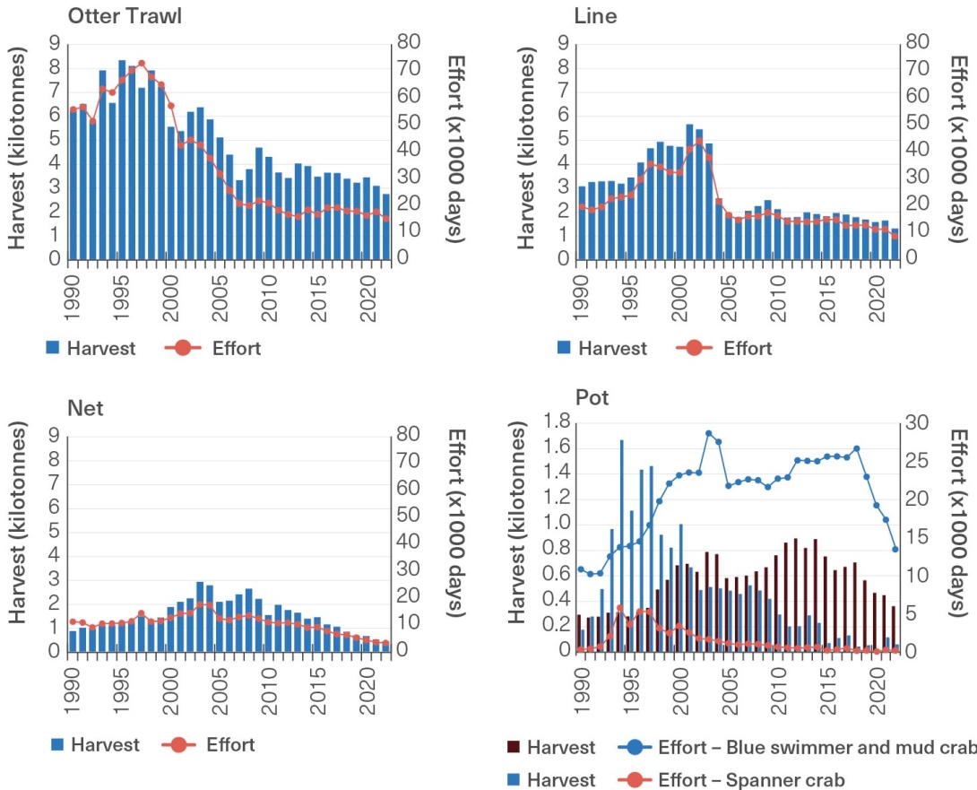 A series of four column and line graphs (one for each of the four major fisheries), each with two Y axes, depicting the commercial fisheries harvest (in tonnes) on the primary Y axis, fishing effort (in days) on the secondary Y axis and years from 1990 to 2022 on the x axis.