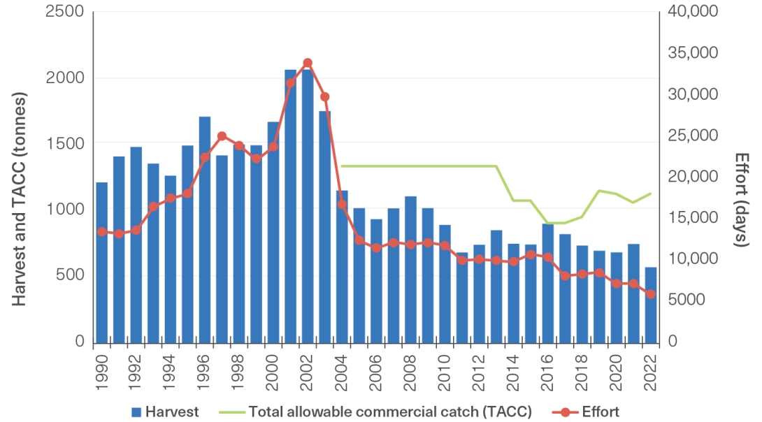 A column graph with two Y axes, the primary one depicting the harvest (in tonnes) of coral trout and the secondary Y axis shows fishing effort (in days). The x axis shows years from 1990 to 2022. 