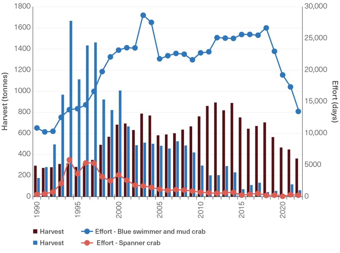 The graph depicts harvest and effort for crab fisheries in the Great Barrier Reef through time – for blue swimmer and mud crab, and spanner crab. 