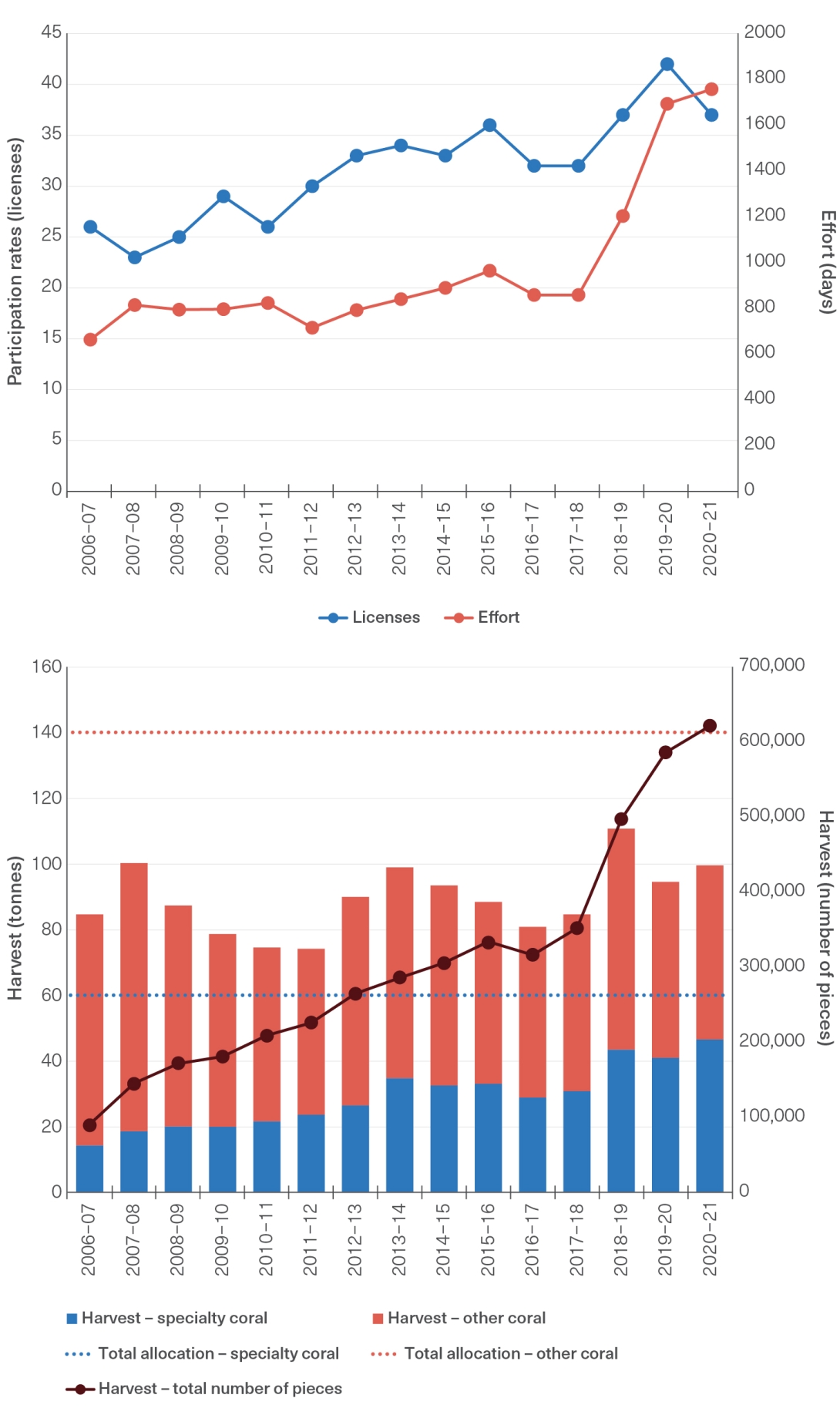 Two stacked graphs. The top is a line graph depicting participation rates (in active licenses) and effort (in days) on the primary and secondary y-axis, respectively, and financial years in the x-axis. . The bottom graph is a combiend column and line graph. The columns depict the average annual product (in tonnes) harvested in the coral fishery for two categories (specialty coral and other coral).