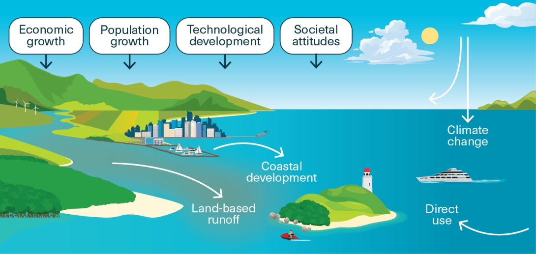 An infographic that shows the various drivers of change - economic growth, population growth, technological development and societal attitudes. These can affect the factors that influence the Region, including land-based runoff, coastal development, climate change and direct use. 