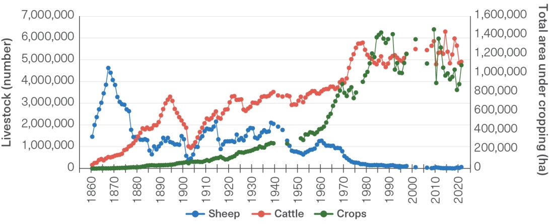 Line graph showing total numbers of sheep (depicted by a blue line), cattle (red line) and area under crops (green line) within the Catchment. X-axis shows years between 1860 and 2021. Two separate y-axes are shown: number of livestock on the left and total area under cropping in hectares on the right. 