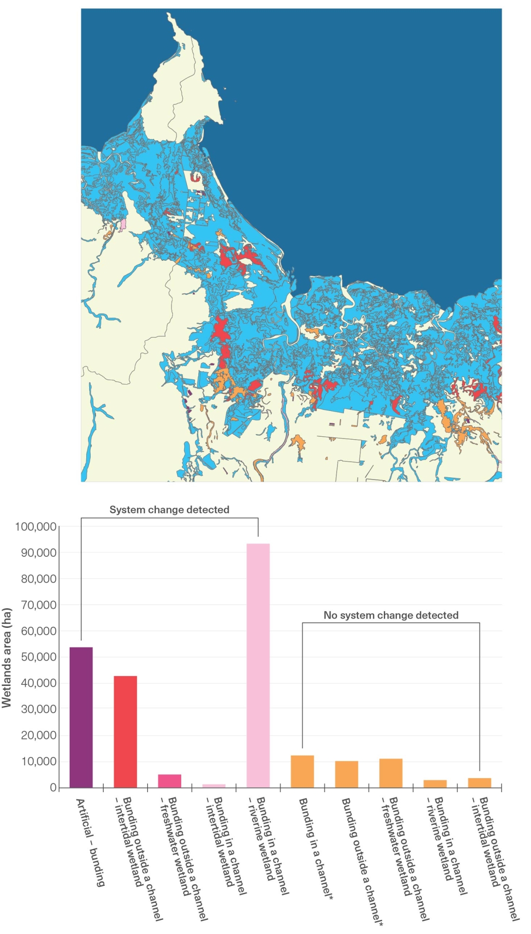 This figure comprises a map (top) and a bar graph (below). The map shows an example location within the Region, with land areas shaded to show system status. The bar graph includes ten categories of bunding along the x axis, separated in two main groups:  those where system change has been detected shown as red or pink bars and those where no system change has been detected shown as orange bars. 