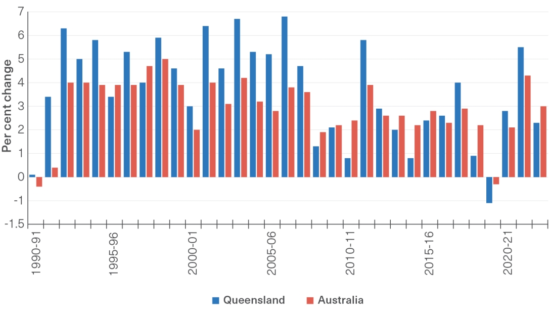 A bar graph with blue bars showing the annual per cent change in the Queensland gross state product and red bars showing the annual per cent change in Australian gross domestic product for each financial year between 1990–91 and 2022–23. 