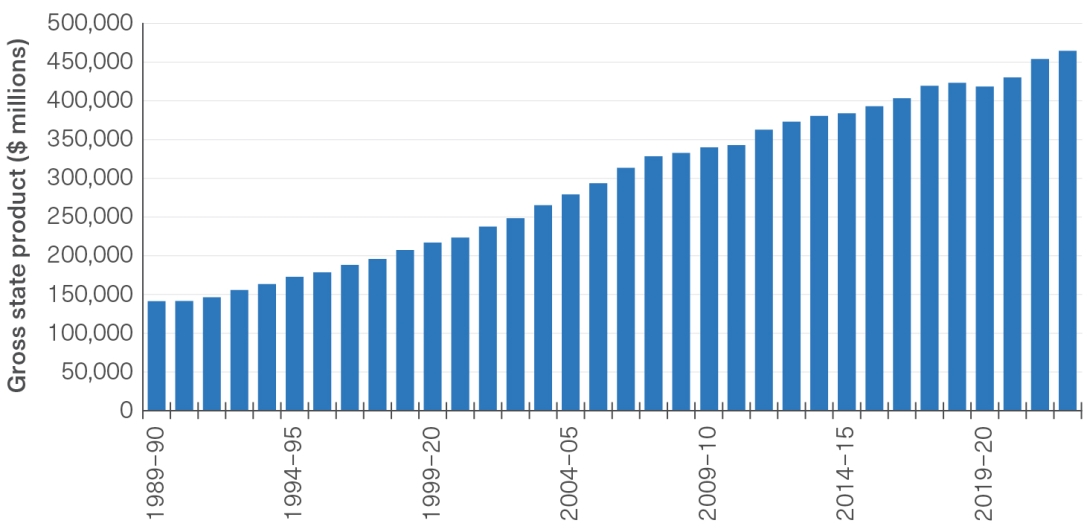 A bar graph with blue bars to show total economic activity for Queensland. The x axis includes all financial years between 1989–90 and 2022-23 and the y axis shows gross state product in millions of dollars. A steady even rise in gross state product is observed each year from just below $150,000 million in 1989-90 to just over $450,000 million in 2022-23. A small pause in this growth is observed in 2019-20, before returning to the same general increasing pattern. 