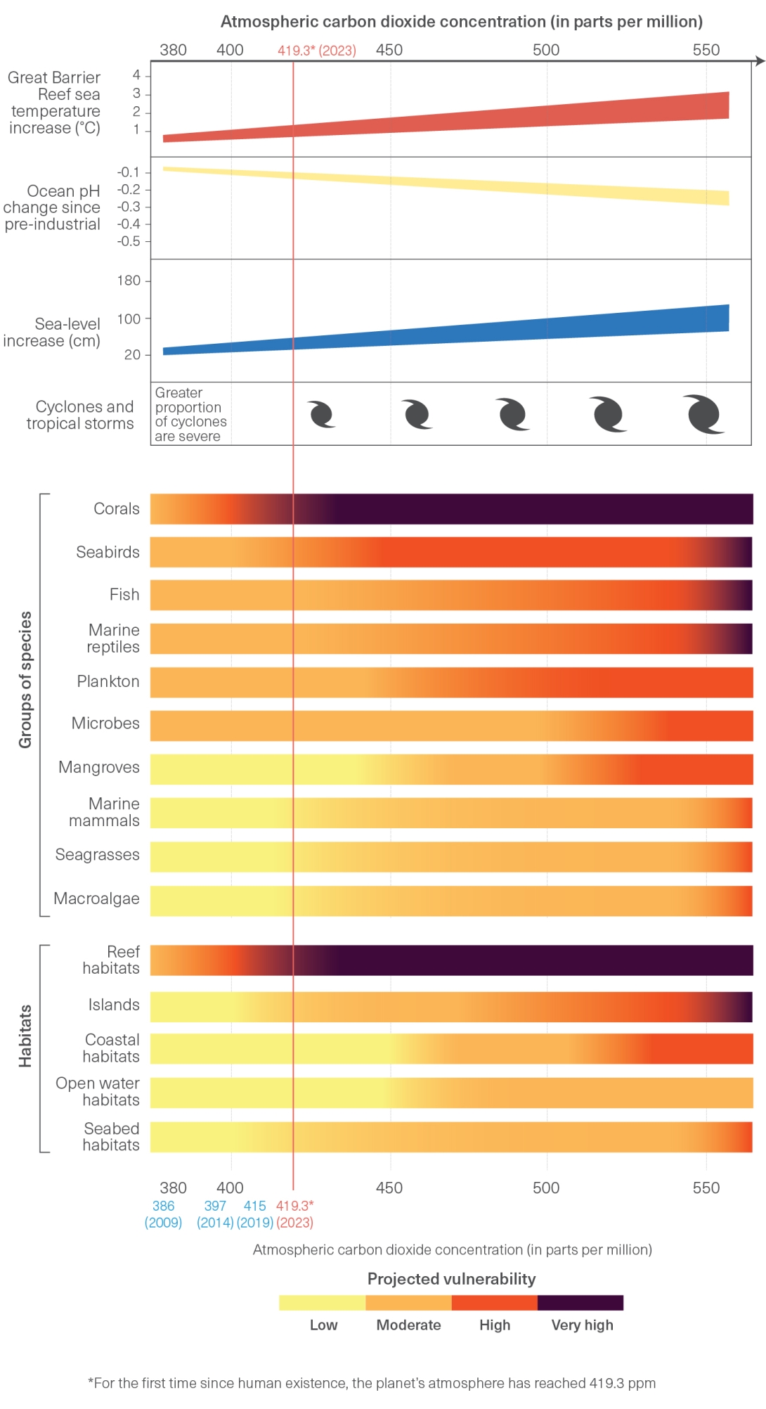 This infographic depicts two main aspects of climate change: top graph: the response of the physical environment to increasing concentrations of atmospheric carbon dioxide and bottom graph: the projected vulnerability of different habitats and groups of species in response to changes in the physical environment. 